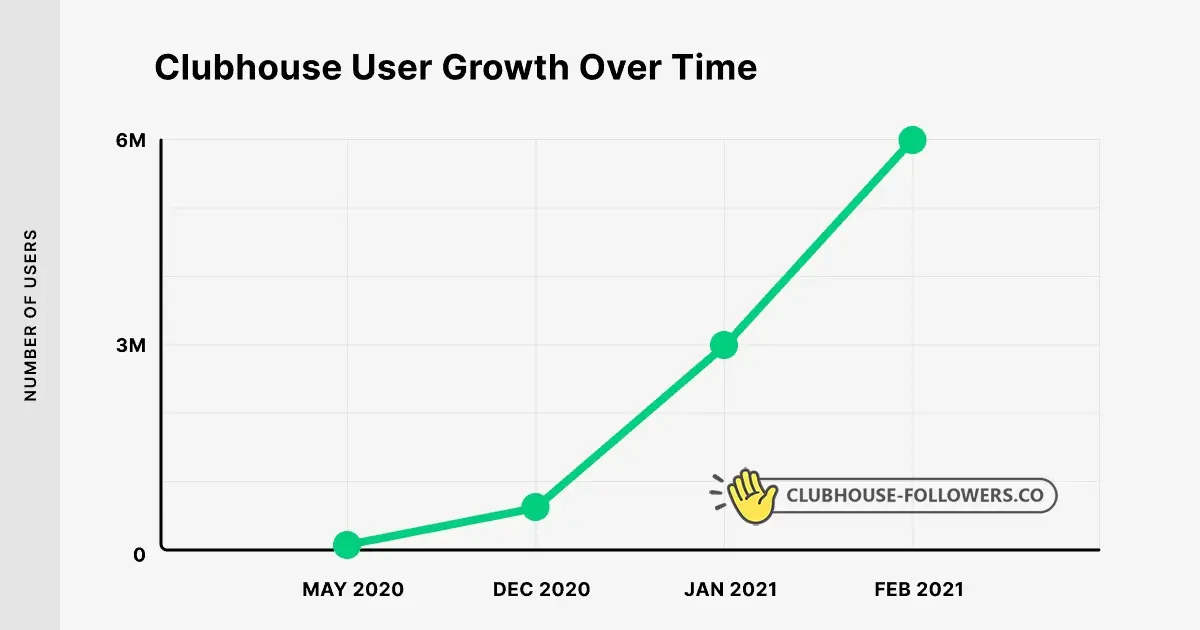 Clubhouse User growth